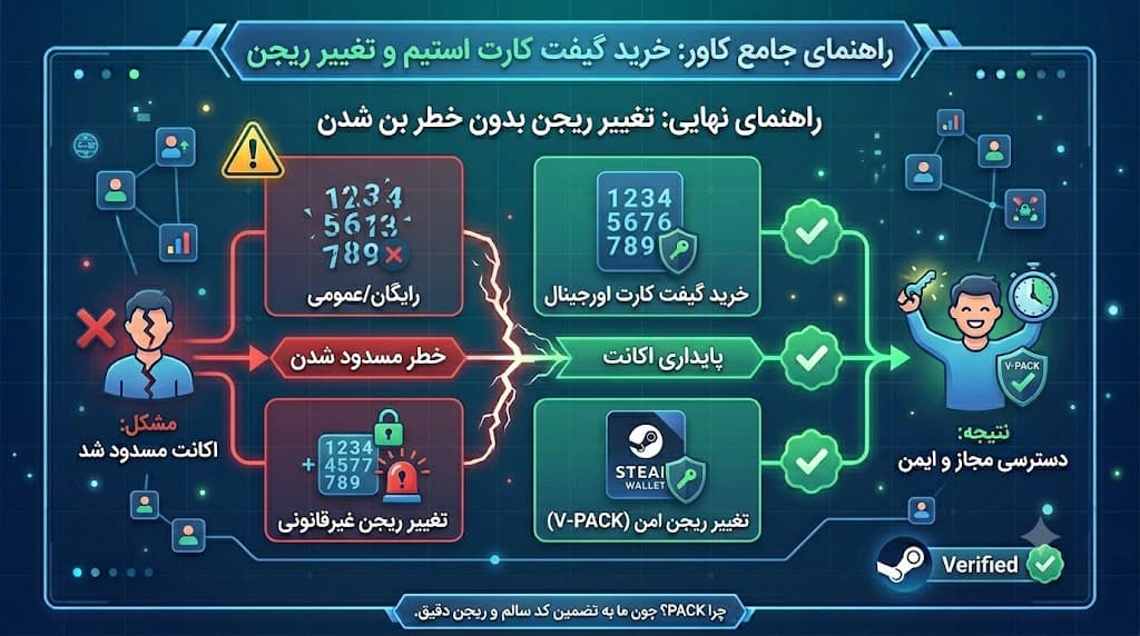 راهنمای خرید گیفتکارت استیم؛ چگونه بدون بن شدن ریجن اکانت را تغییر دهیم؟