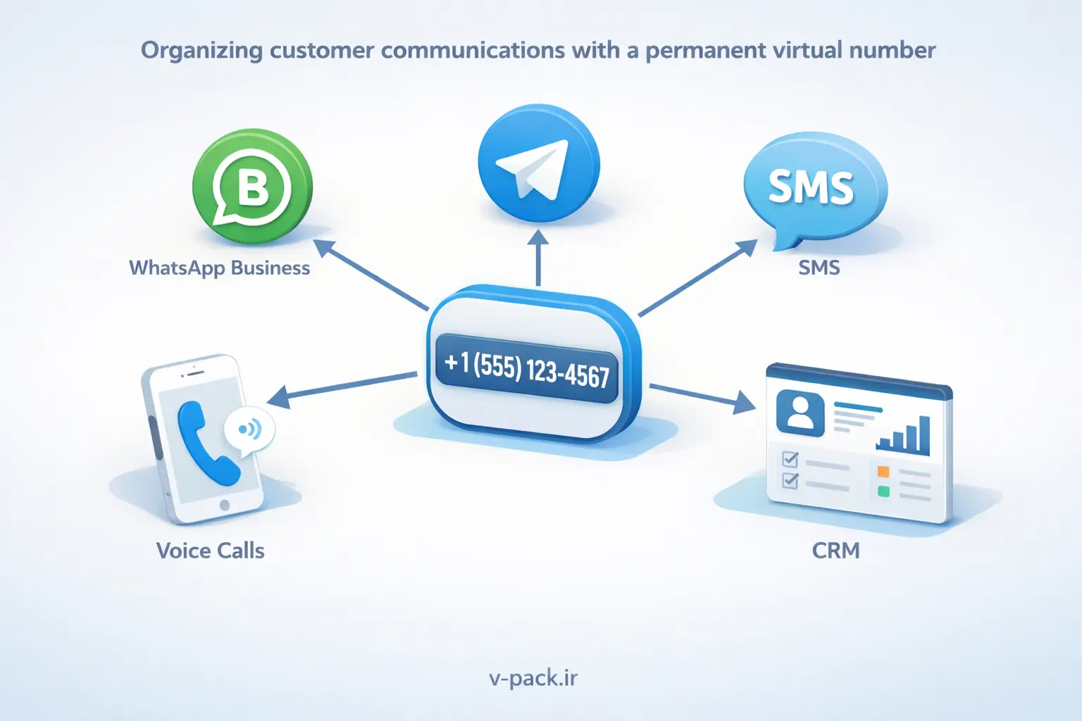 راهنمای کامل استفاده از شماره مجازی دائمی برای بیزینس‌های کوچک